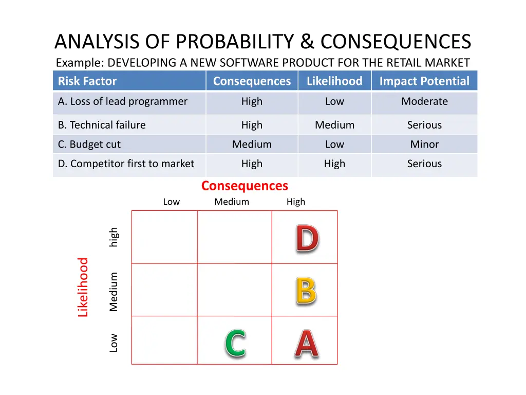 analysis of probability consequences example