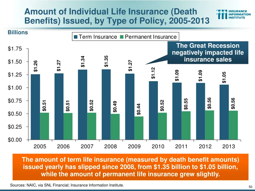amount of individual life insurance death