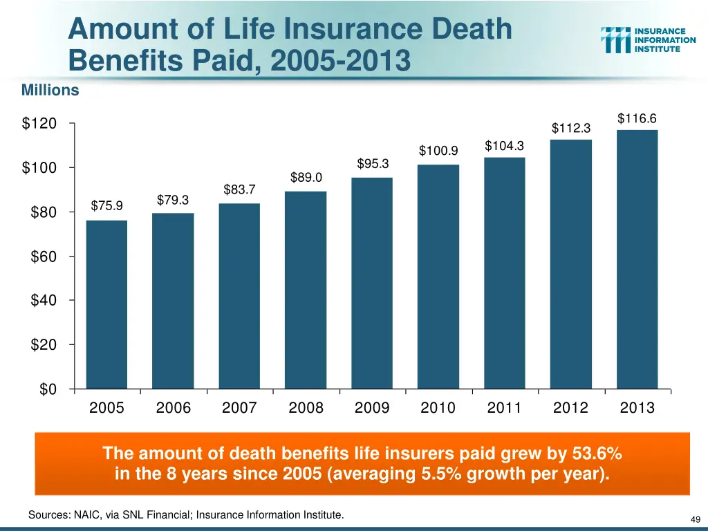amount of life insurance death benefits paid 2005