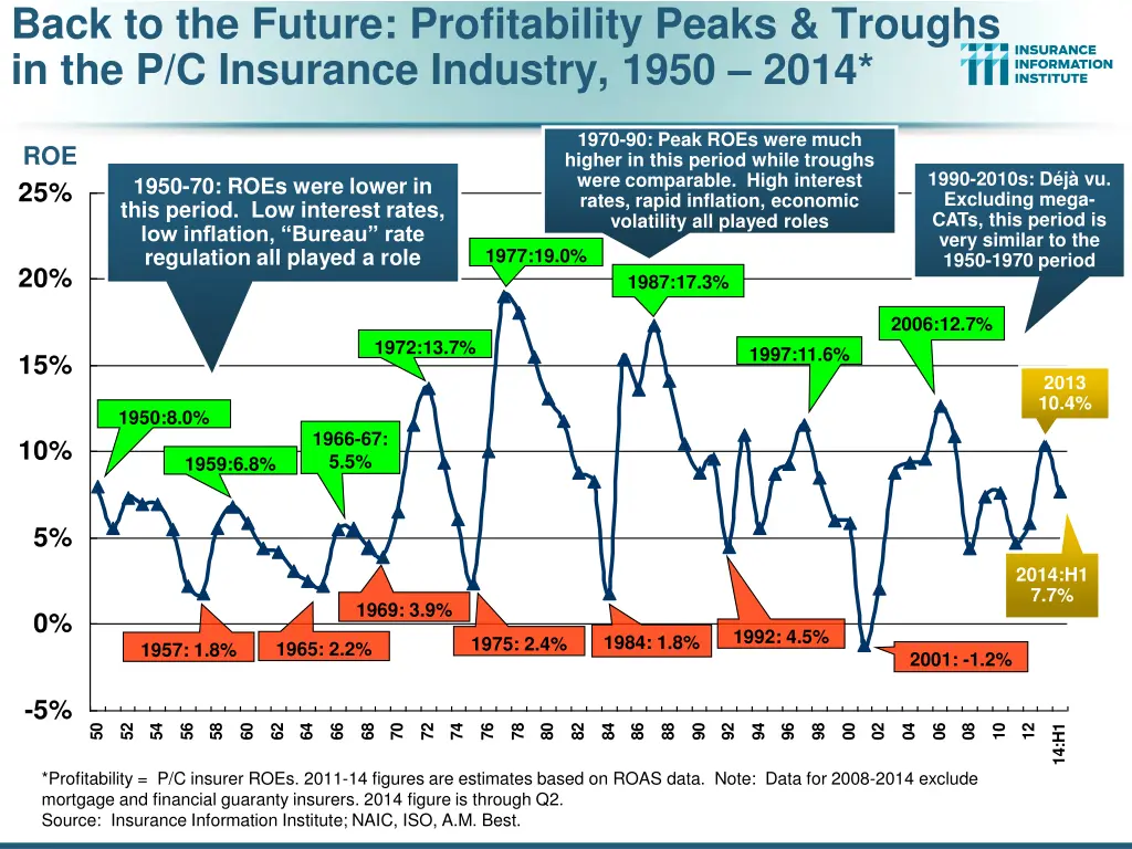 back to the future profitability peaks troughs