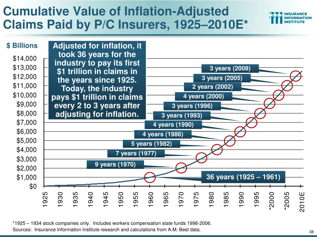 cumulative value of inflation adjusted claims
