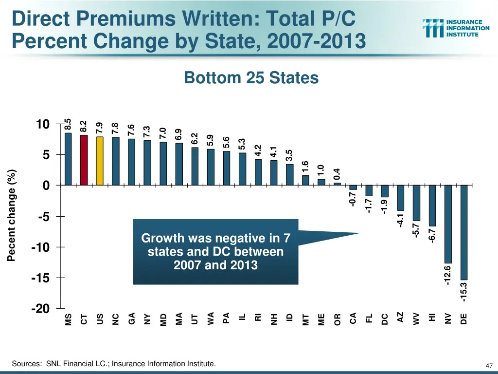 direct premiums written total p c percent change 1