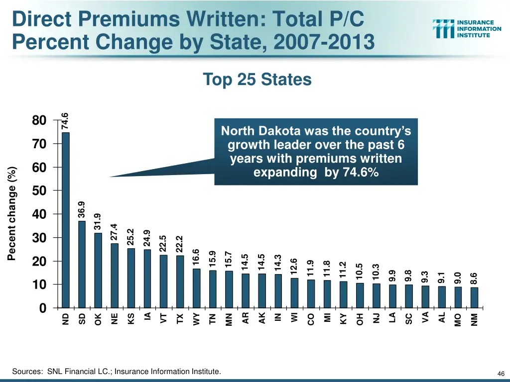 direct premiums written total p c percent change