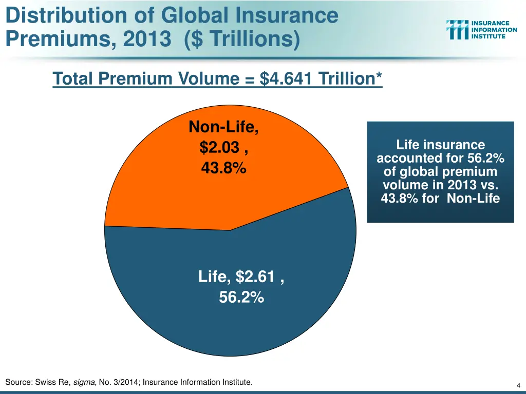 distribution of global insurance premiums 2013