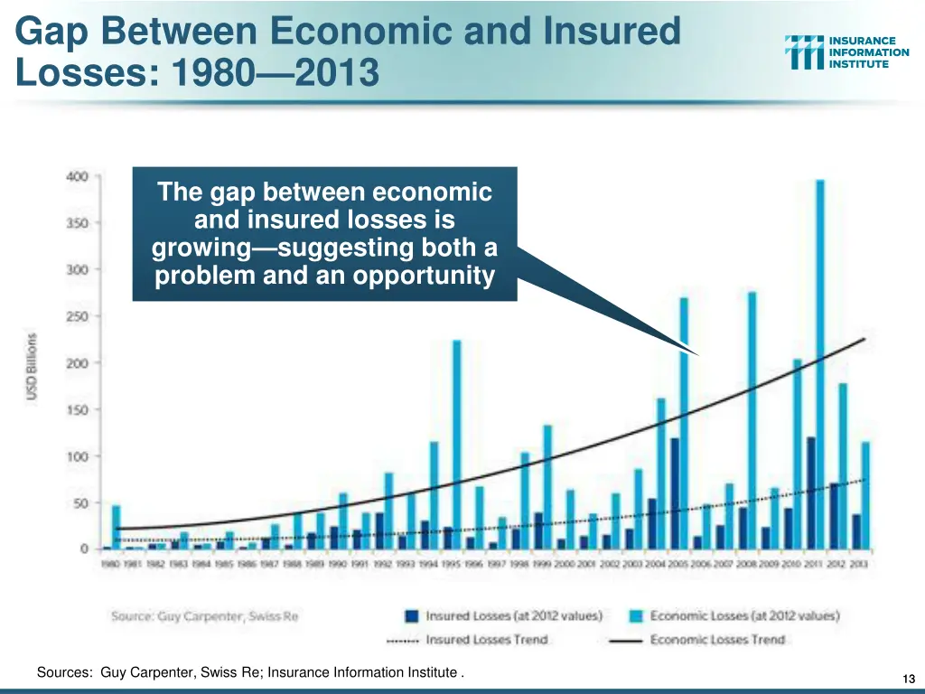 gap between economic and insured losses 1980 2013