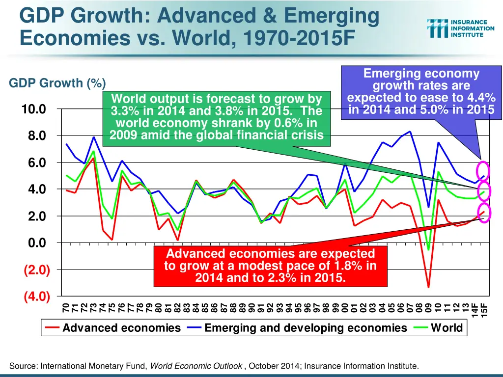 gdp growth advanced emerging economies vs world