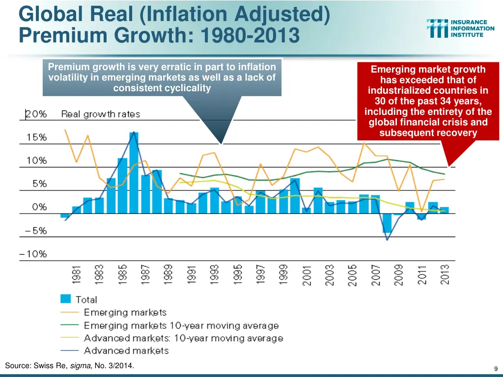 global real inflation adjusted premium growth