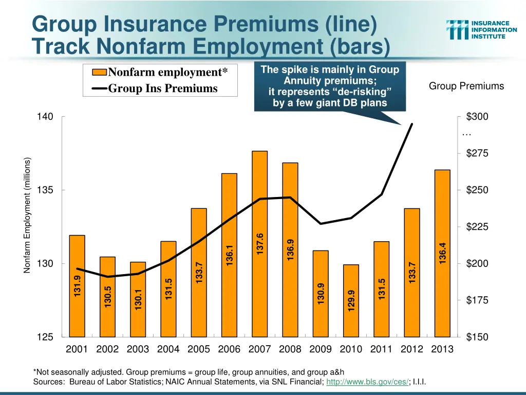 group insurance premiums line track nonfarm