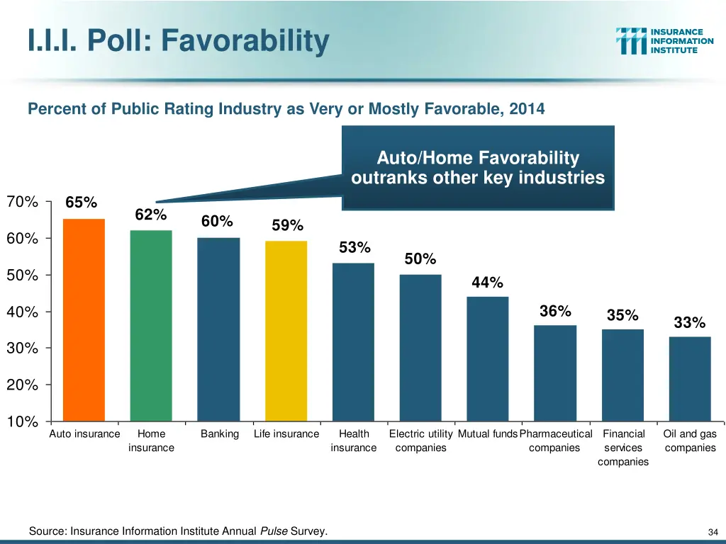 i i i poll favorability