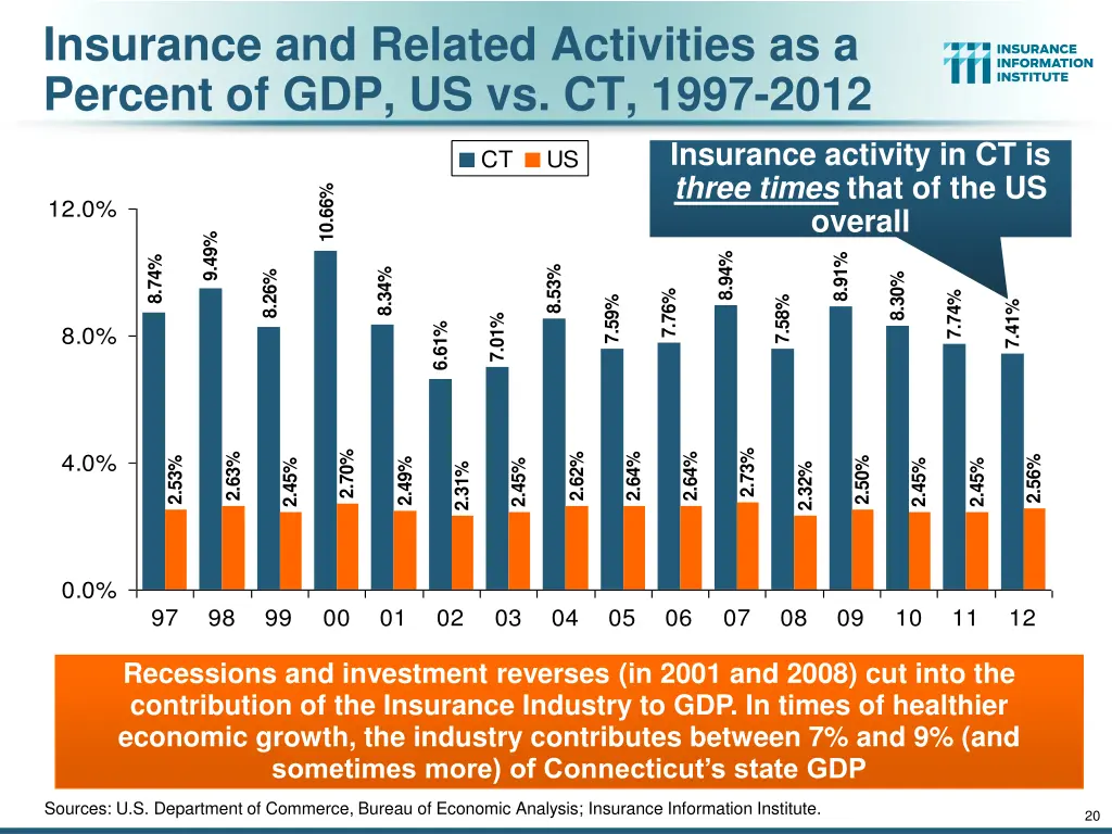 insurance and related activities as a percent