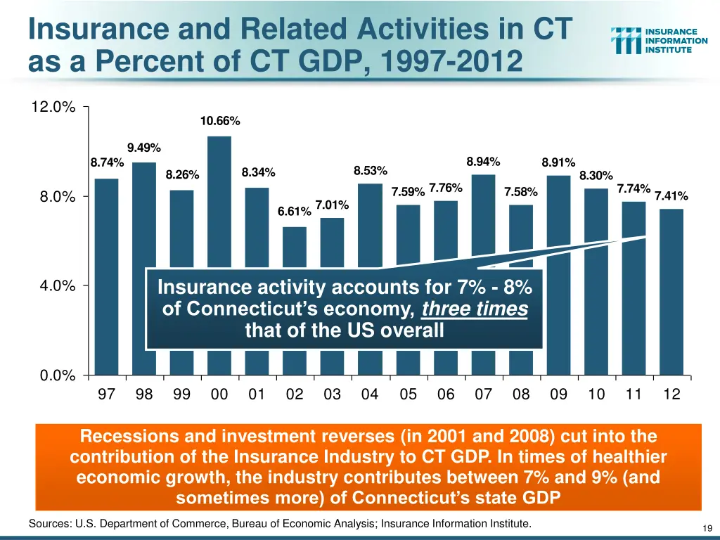 insurance and related activities