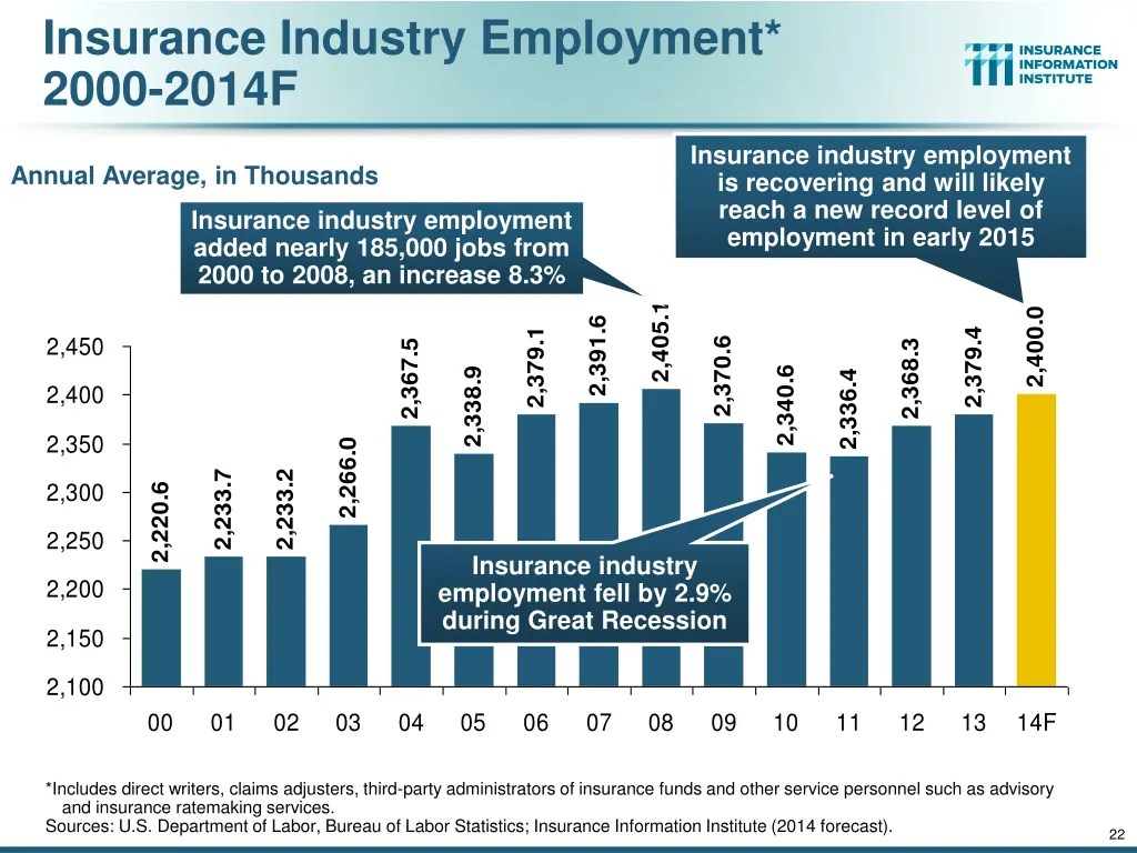 insurance industry employment 2000 2014f