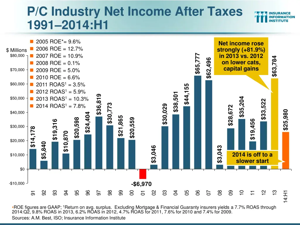 p c industry net income after taxes 1991 2014 h1