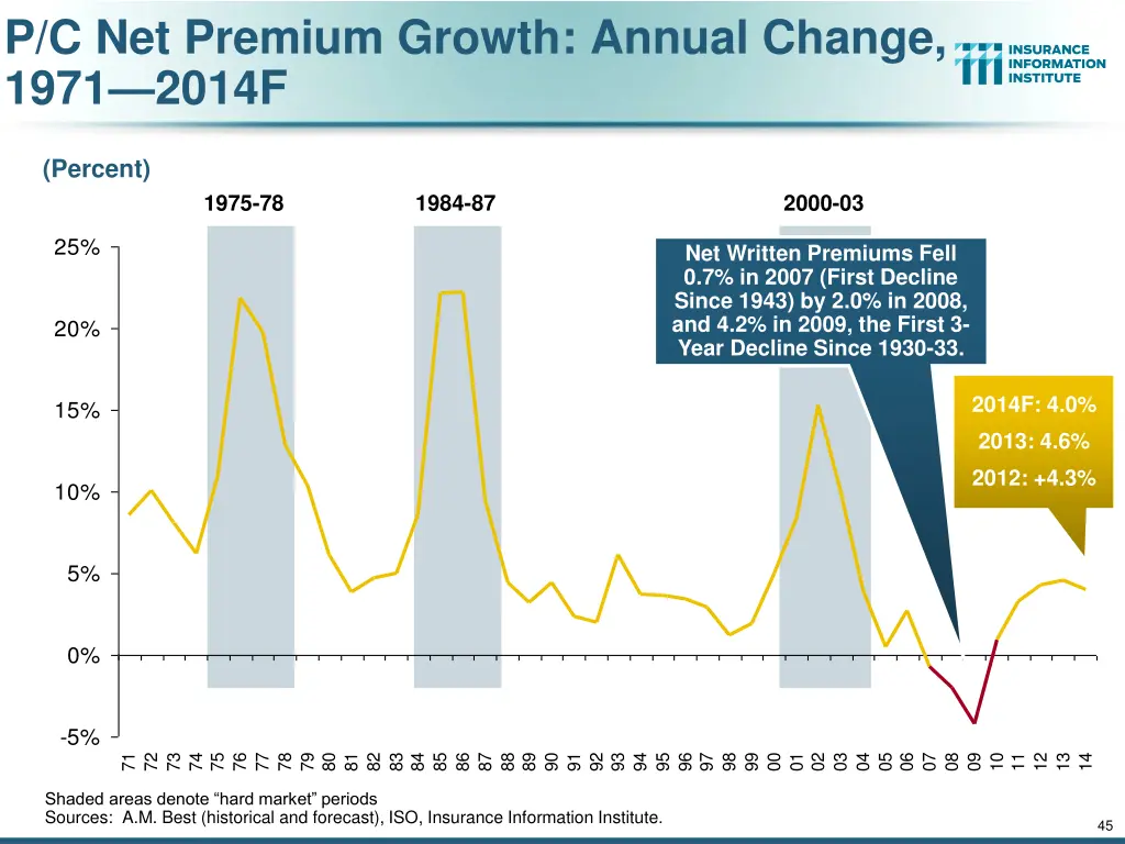 p c net premium growth annual change 1971 2014f