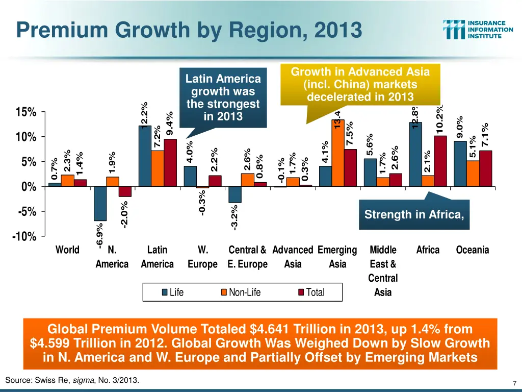 premium growth by region 2013