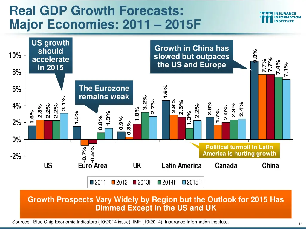 real gdp growth forecasts major economies 2011