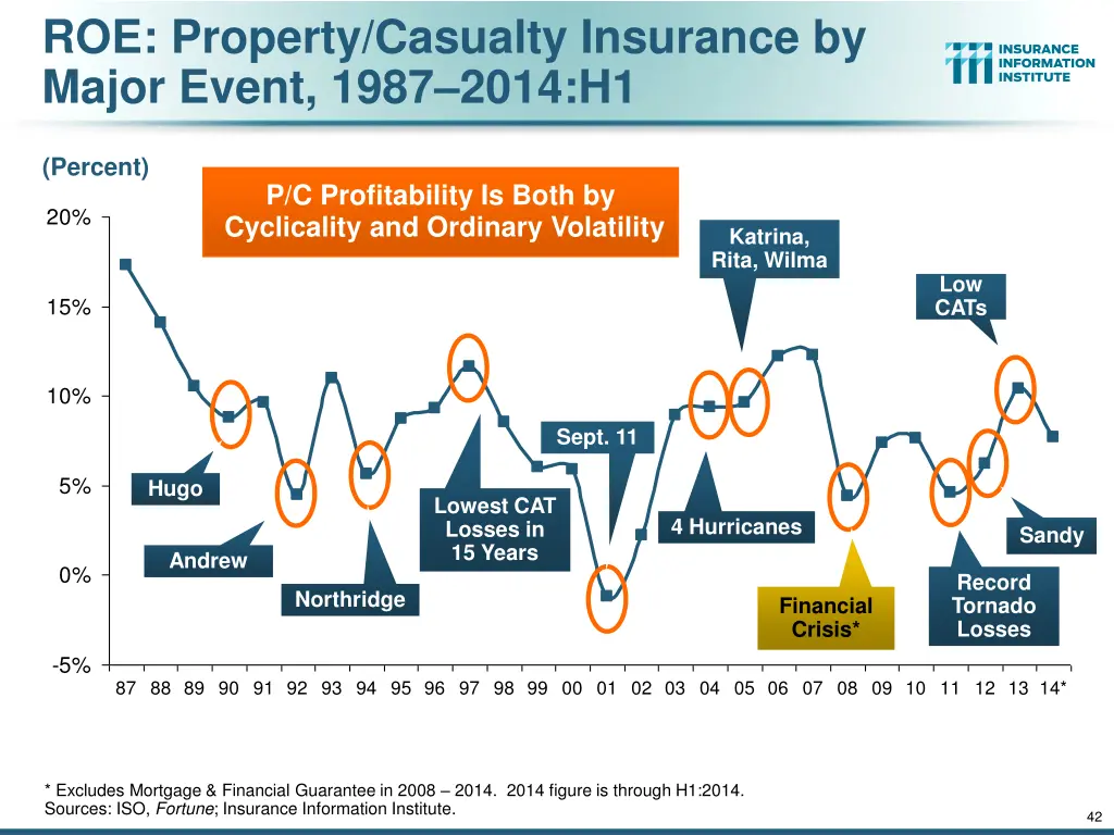 roe property casualty insurance by major event