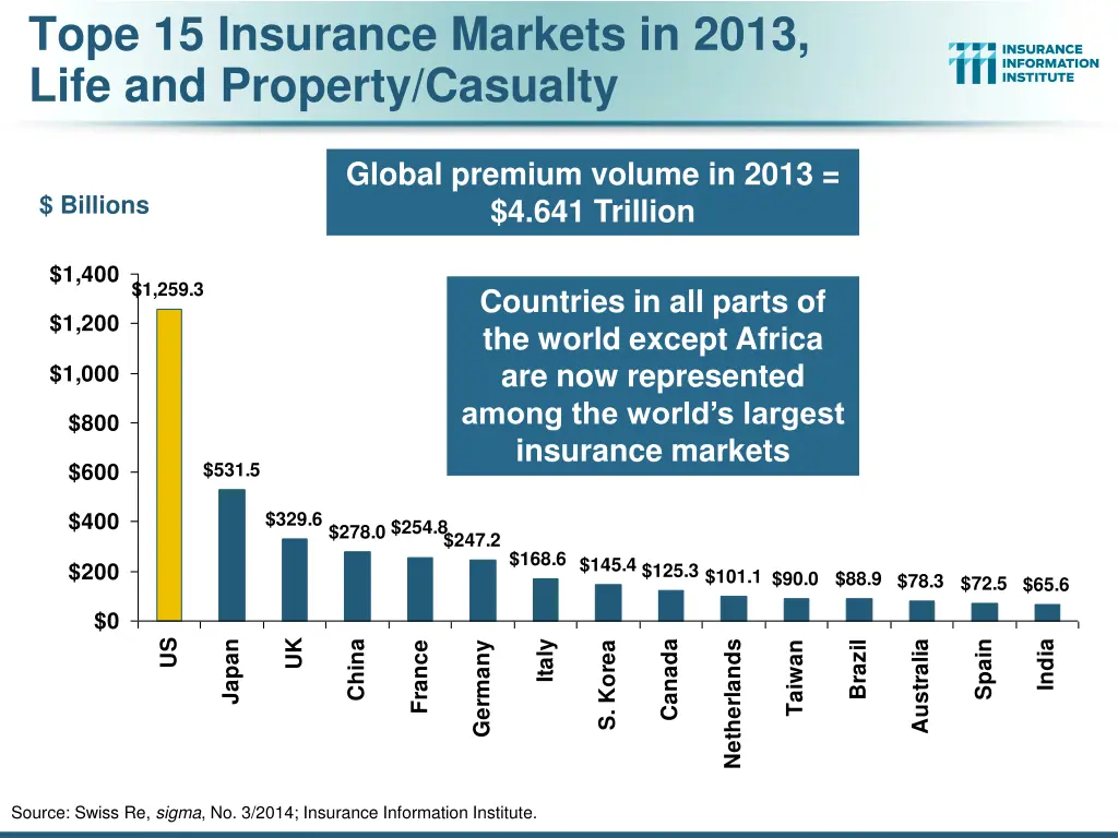 tope 15 insurance markets in 2013 life