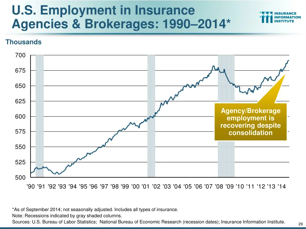 u s employment in insurance agencies brokerages