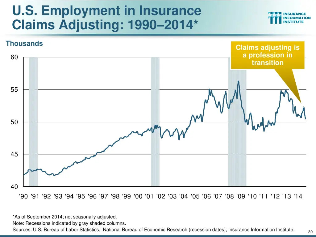 u s employment in insurance claims adjusting 1990