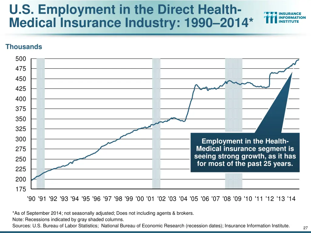 u s employment in the direct health medical