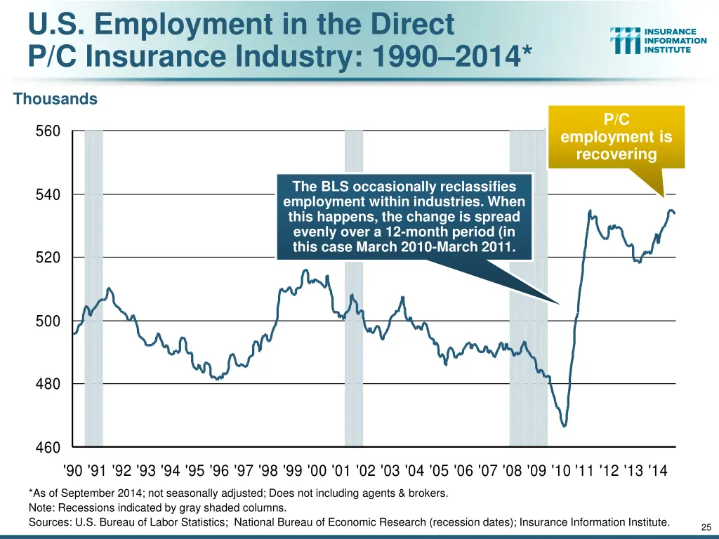 u s employment in the direct p c insurance