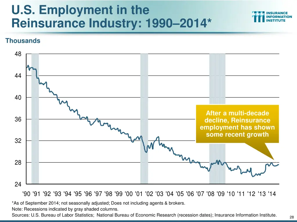 u s employment in the reinsurance industry 1990