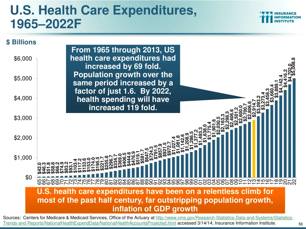 u s health care expenditures 1965 2022f