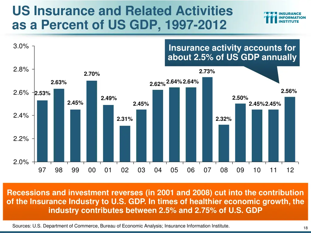 us insurance and related activities as a percent
