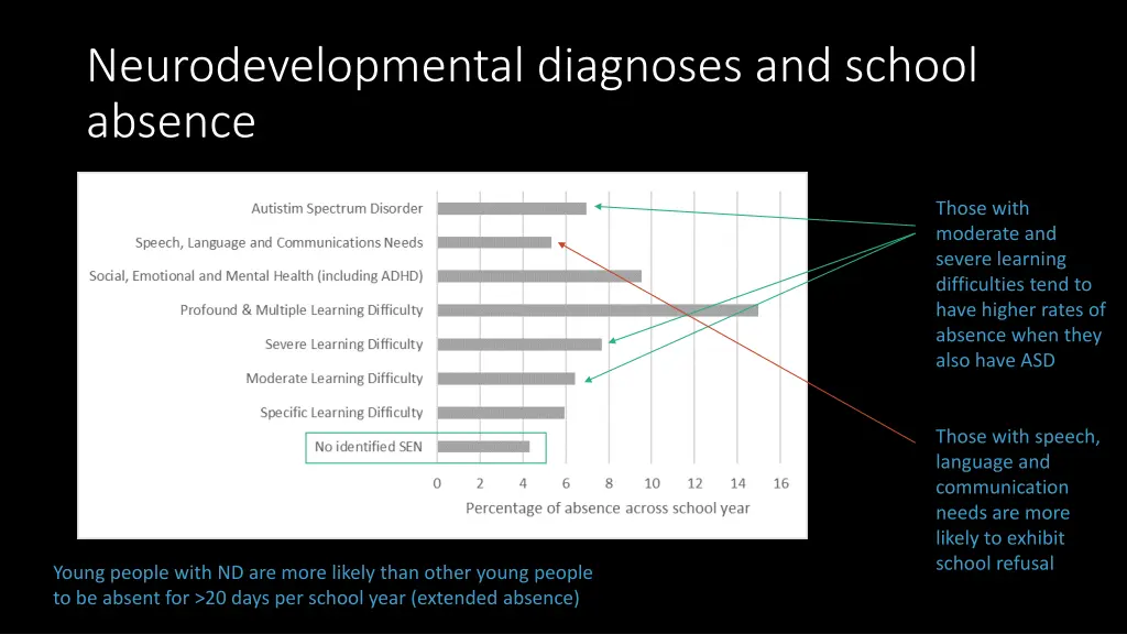 neurodevelopmental diagnoses and school absence