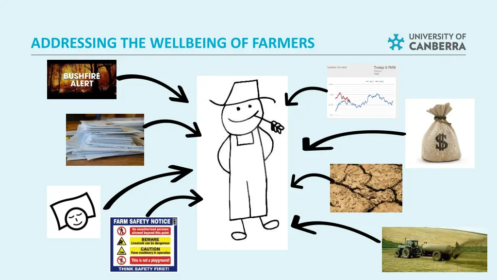 addressing the wellbeing of farmers