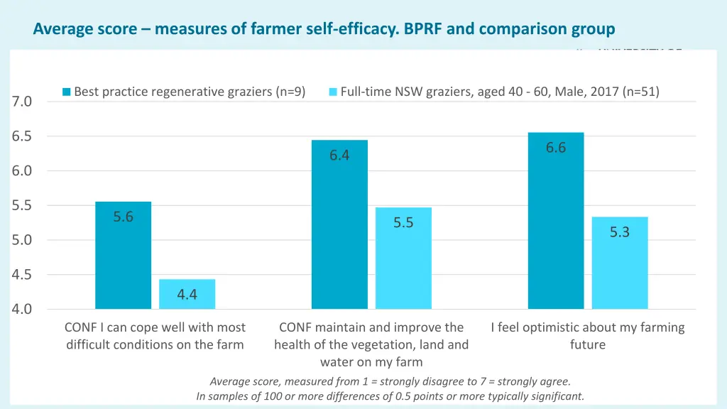 average score measures of farmer self efficacy 1