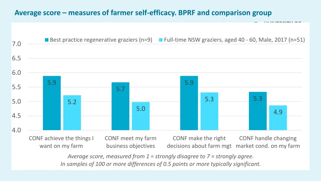 average score measures of farmer self efficacy
