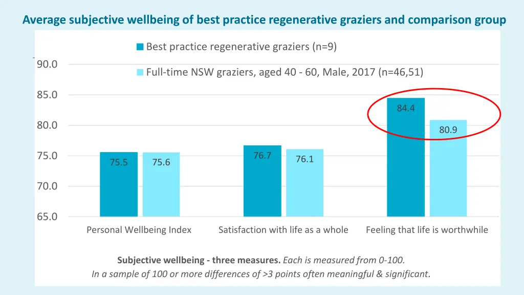 average subjective wellbeing of best practice