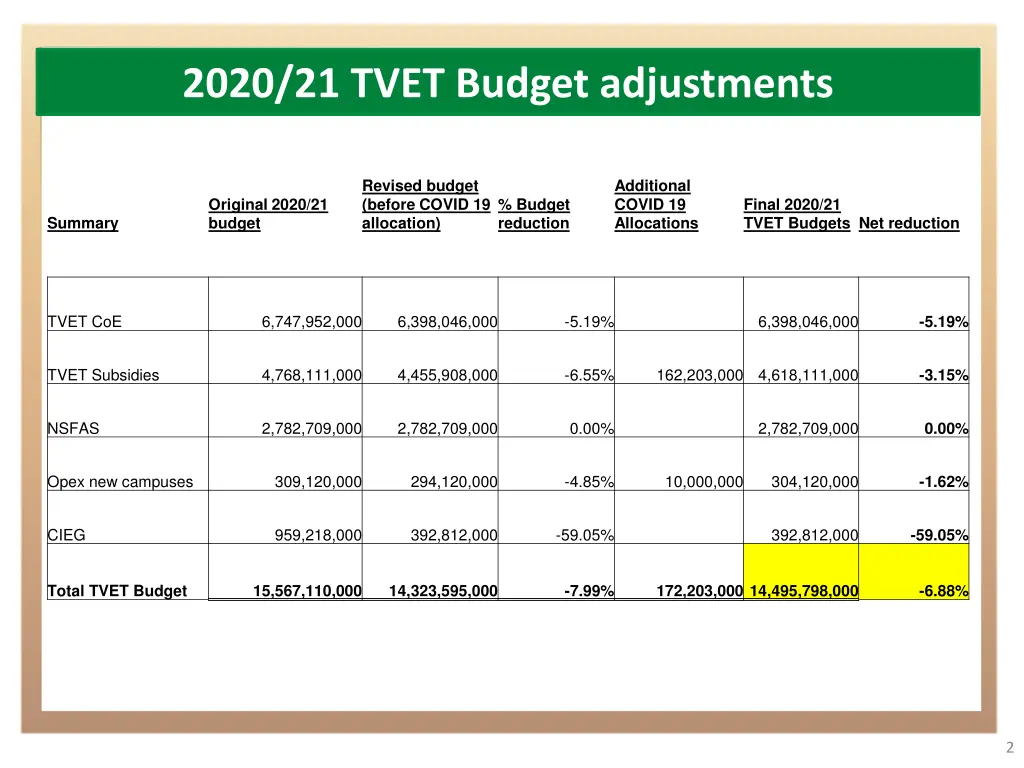 2020 21 tvet budget adjustments
