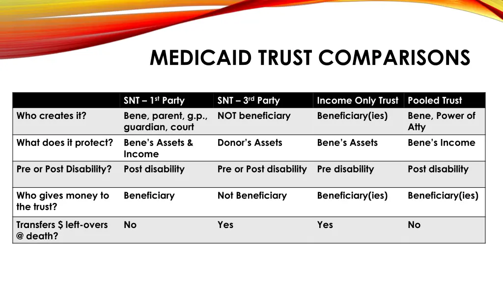 medicaid trust comparisons