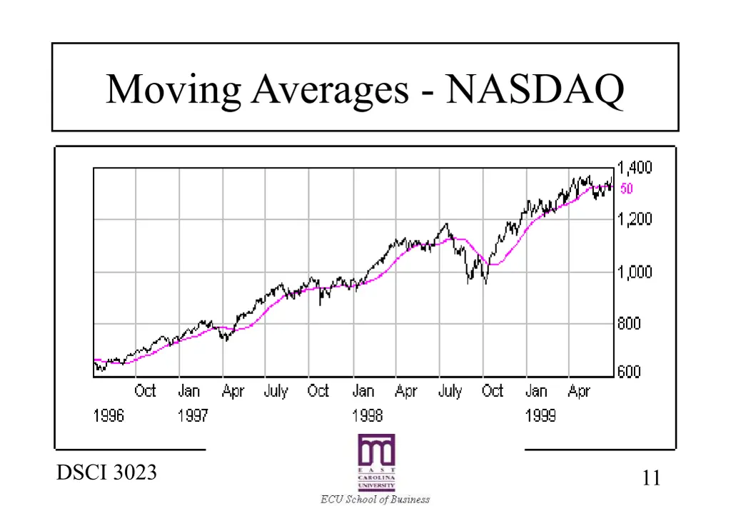 moving averages nasdaq