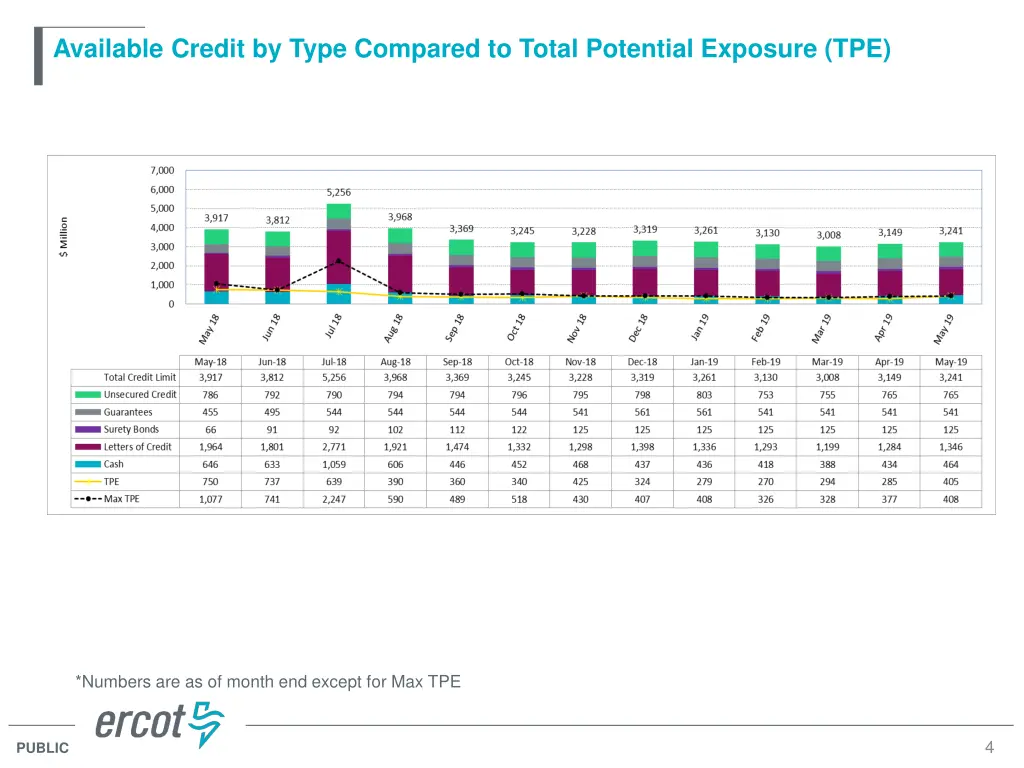 available credit by type compared to total