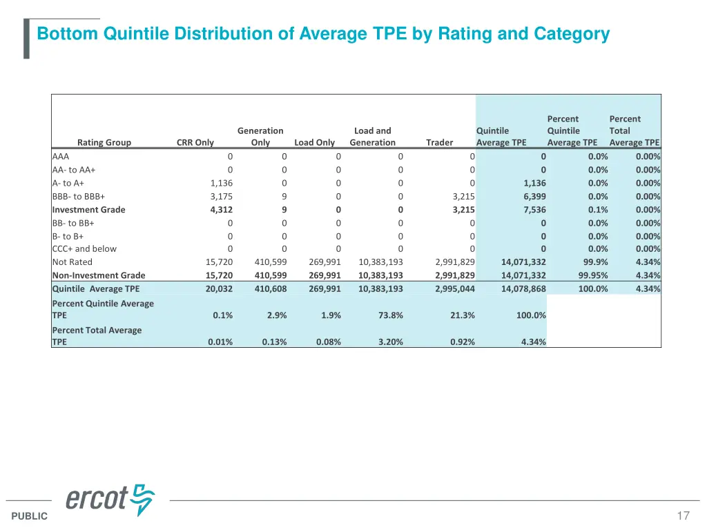 bottom quintile distribution of average