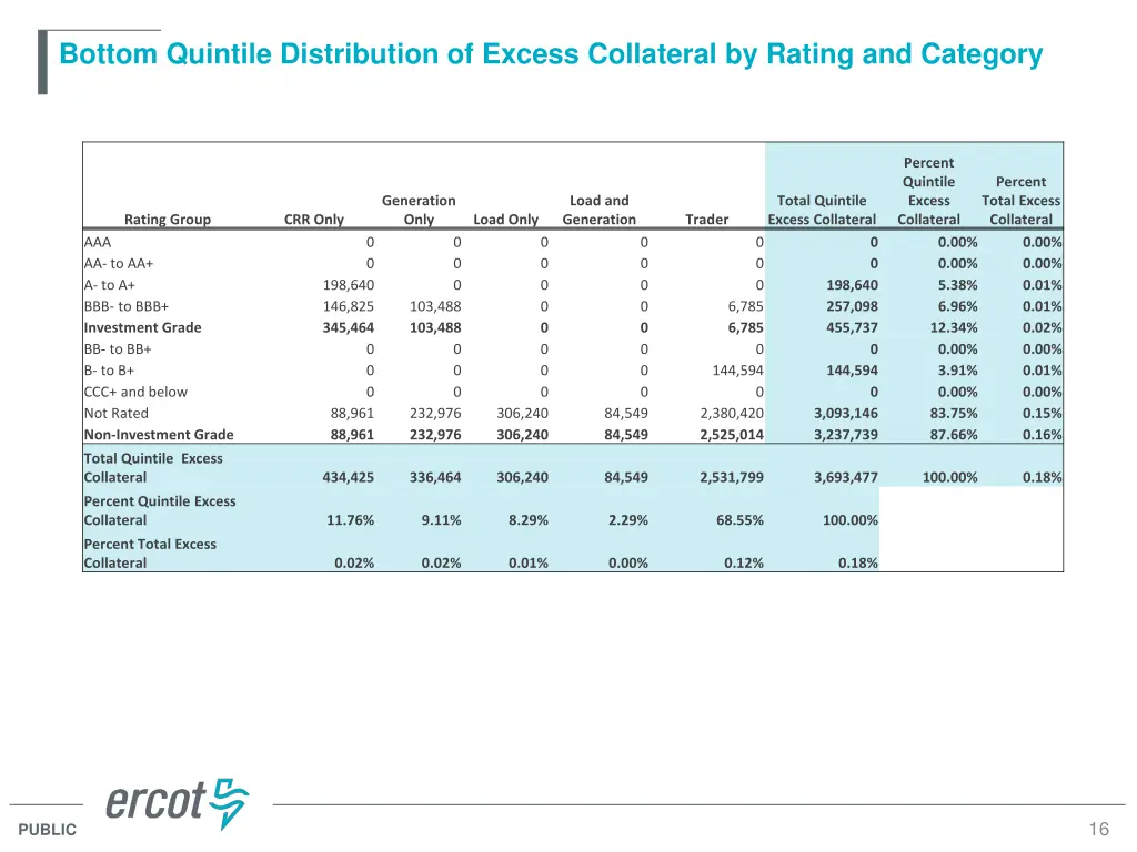 bottom quintile distribution of excess collateral