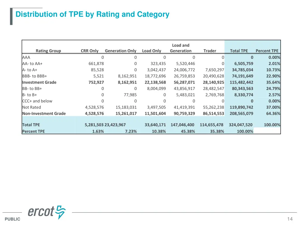 distribution of tpe by rating and category