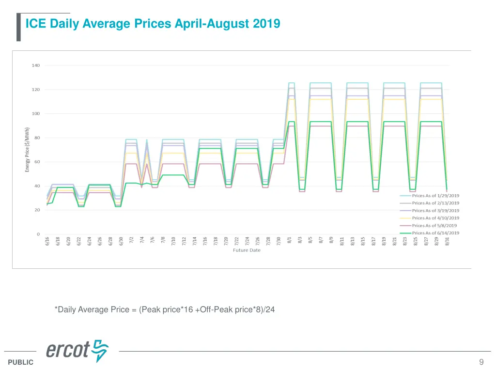 ice daily average prices april august 2019