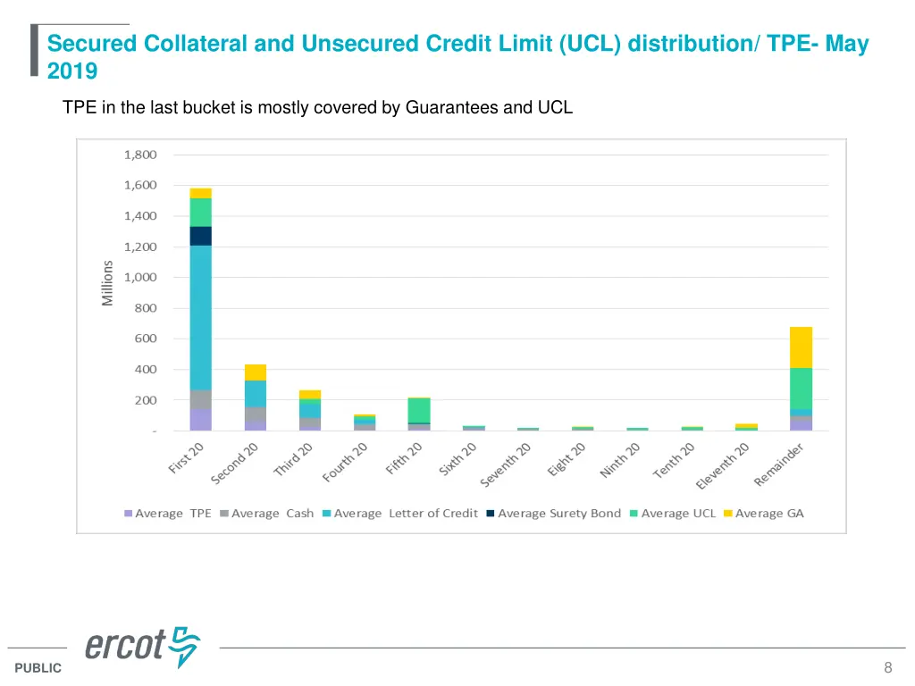 secured collateral and unsecured credit limit