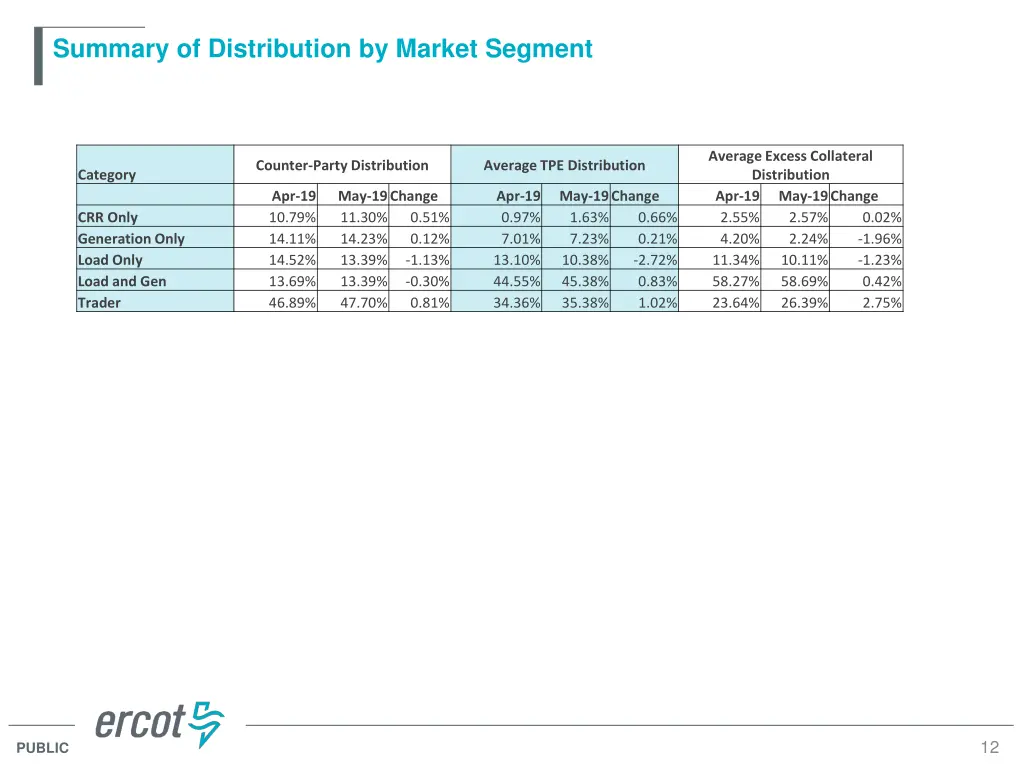 summary of distribution by market segment