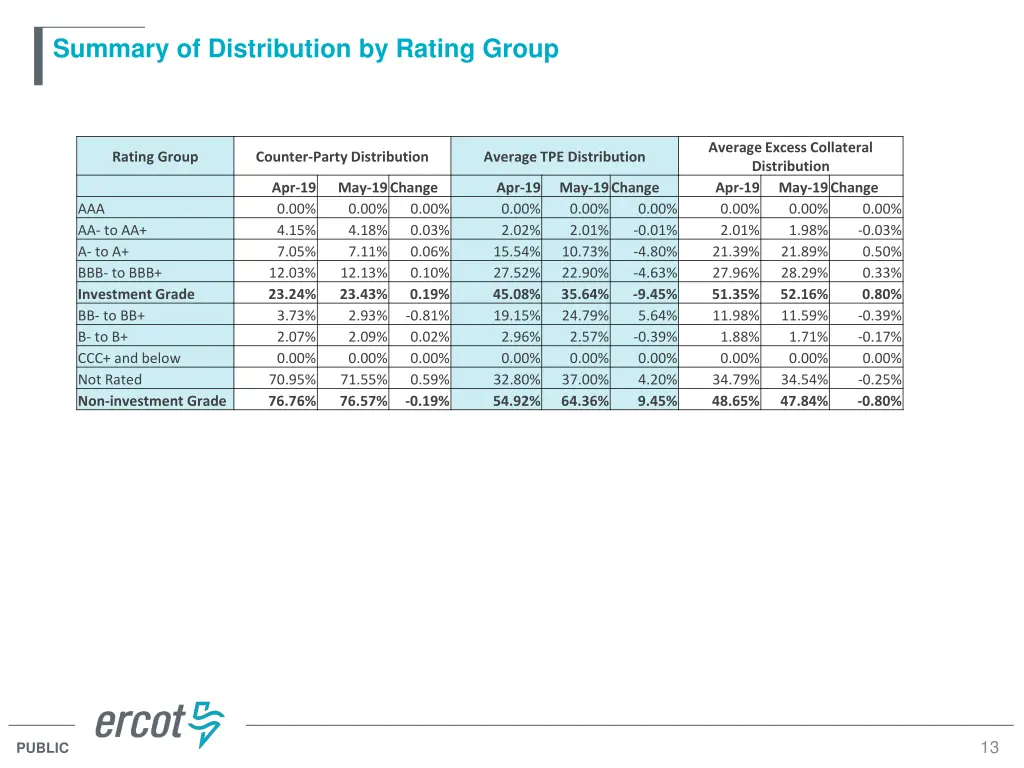 summary of distribution by rating group