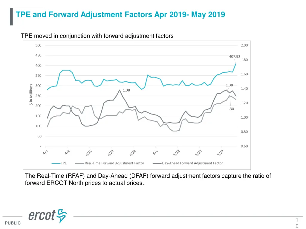 tpe and forward adjustment factors apr 2019