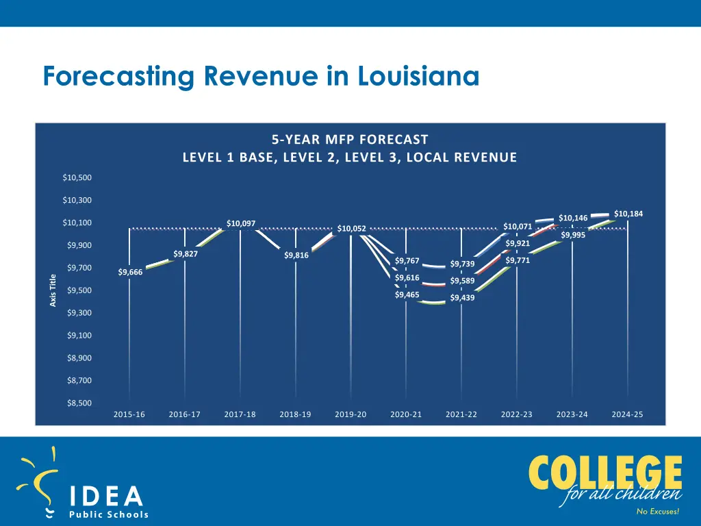 forecasting revenue in louisiana