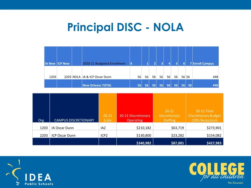 principal disc nola