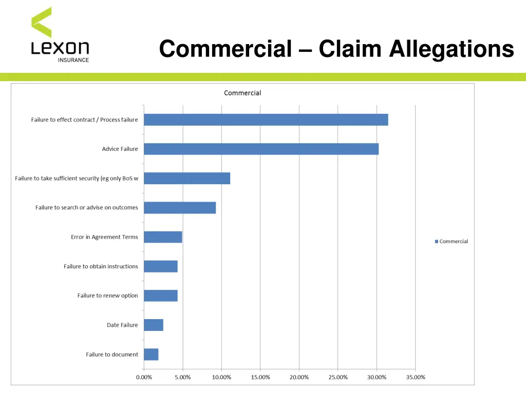 commercial claim allegations