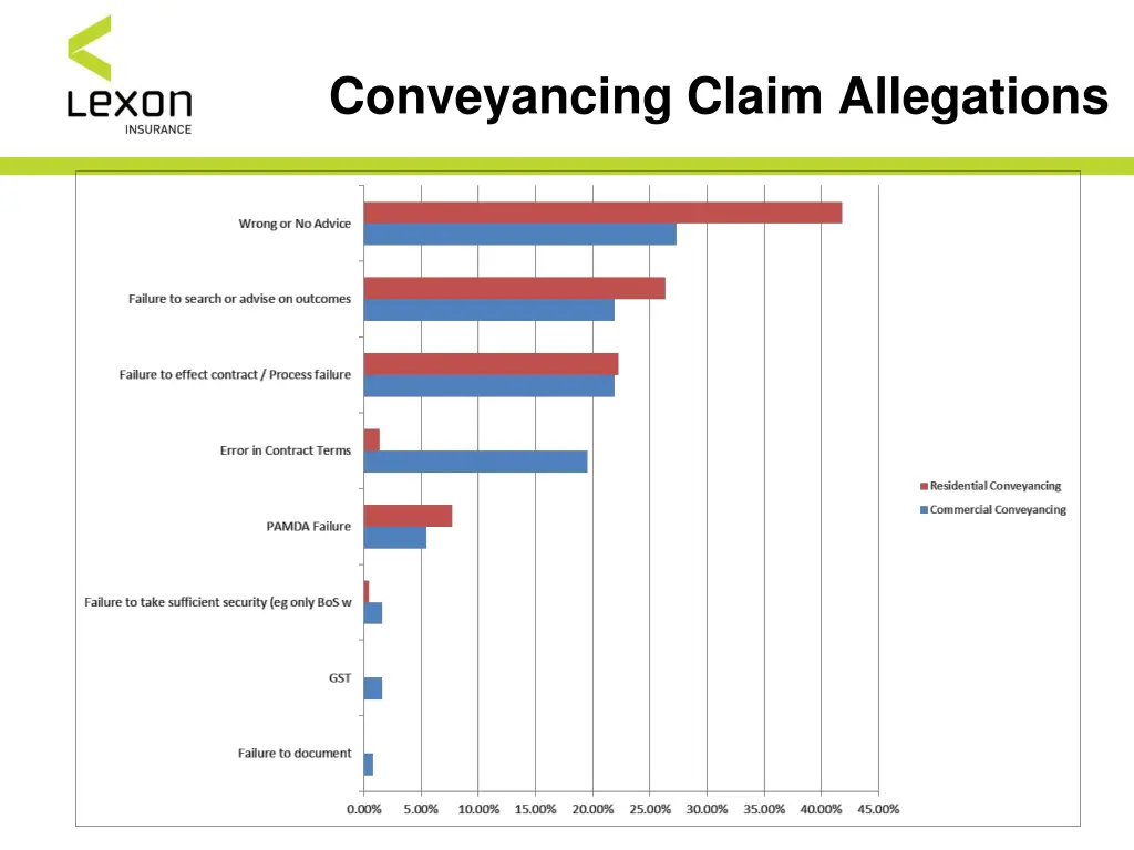 conveyancing claim allegations